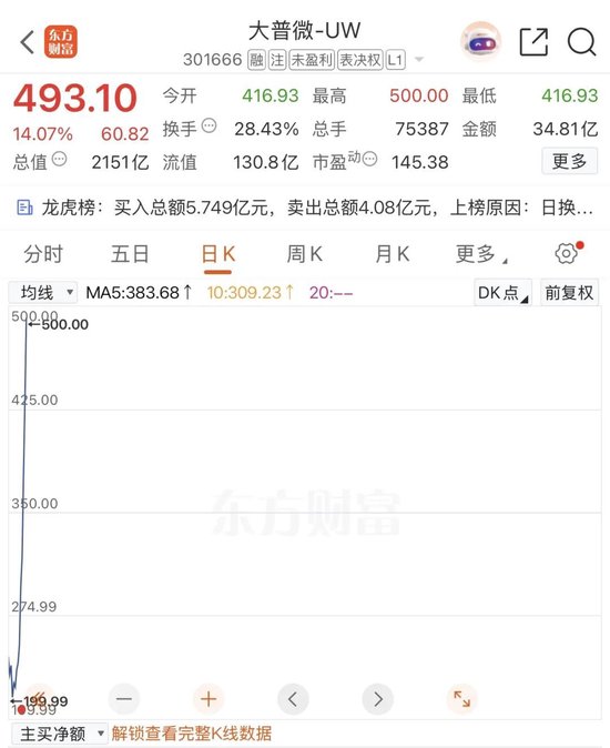创业板首家未盈利企业，市值突破2000亿