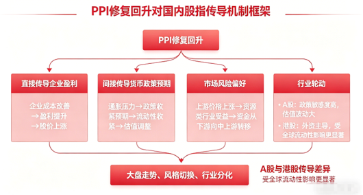 东海期货宏观专题报告：PPI修复回升 国内股指走势如何？