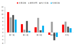 东海期货宏观专题报告：PPI修复回升 国内股指走势如何？
