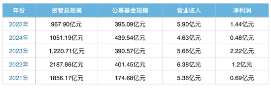 大换血！中泰资管董事长、总经理同日换人，百亿基金经理姜诚代任总经理，姜天坊任董事长
