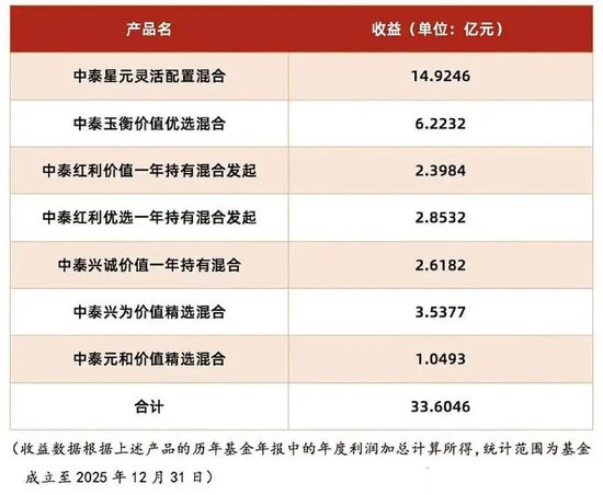 大换血！中泰资管董事长、总经理同日换人，百亿基金经理姜诚代任总经理，姜天坊任董事长