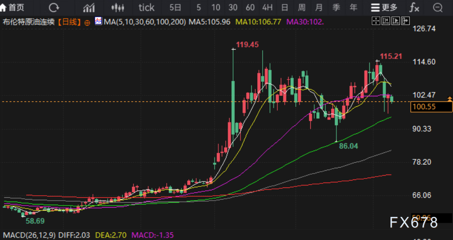 美伊最后通牒 VS 伊斯兰堡谈判重启预期：油价周线跌超7%，未来一个月决定油价方向的关键窗口