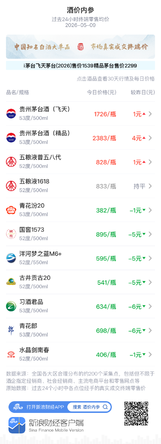 酒价内参5月9日价格发布：五粮液1618环比保持不变