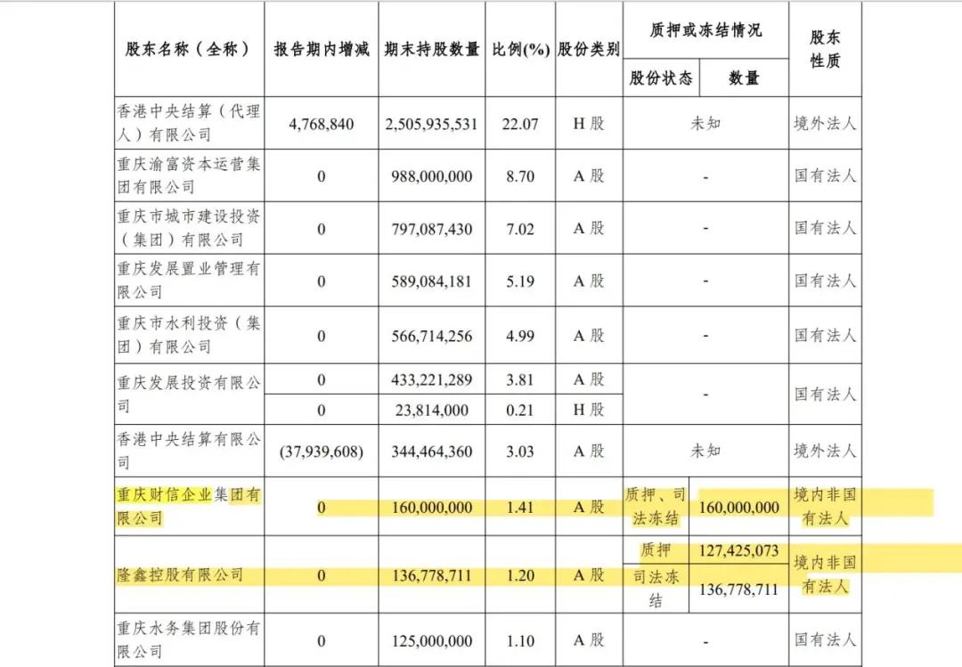 渝农商行降薪1/4减员254人 向破产重整股东及其关联方追债70多亿元