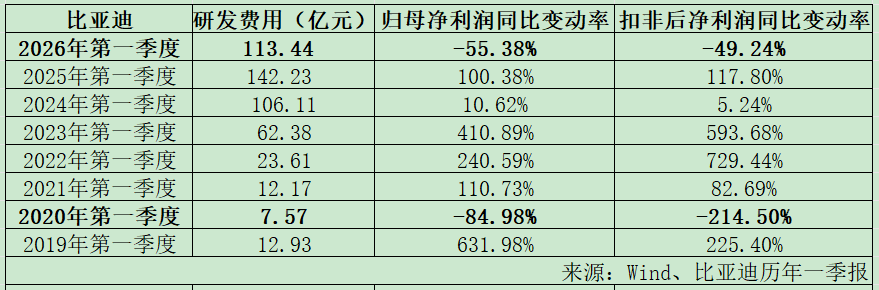暴增465%！比亚迪，拧开“利润调节器”？