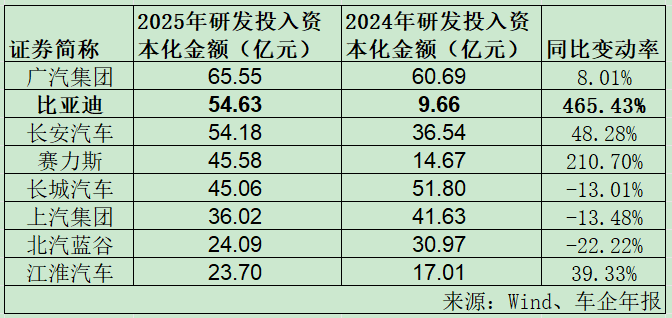 暴增465%！比亚迪，拧开“利润调节器”？