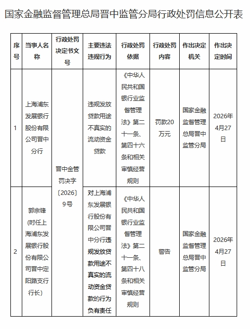 浦发银行晋中分行被罚20万元：违规发放贷款用途不真实的流动资金贷款
