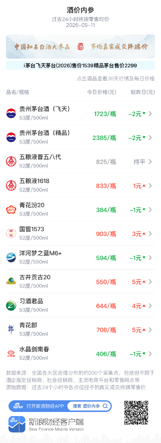 酒价内参5月11日价格发布：青花汾20下跌1元