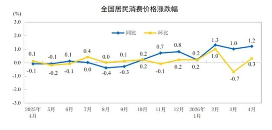 4月CPI、PPI数据出炉