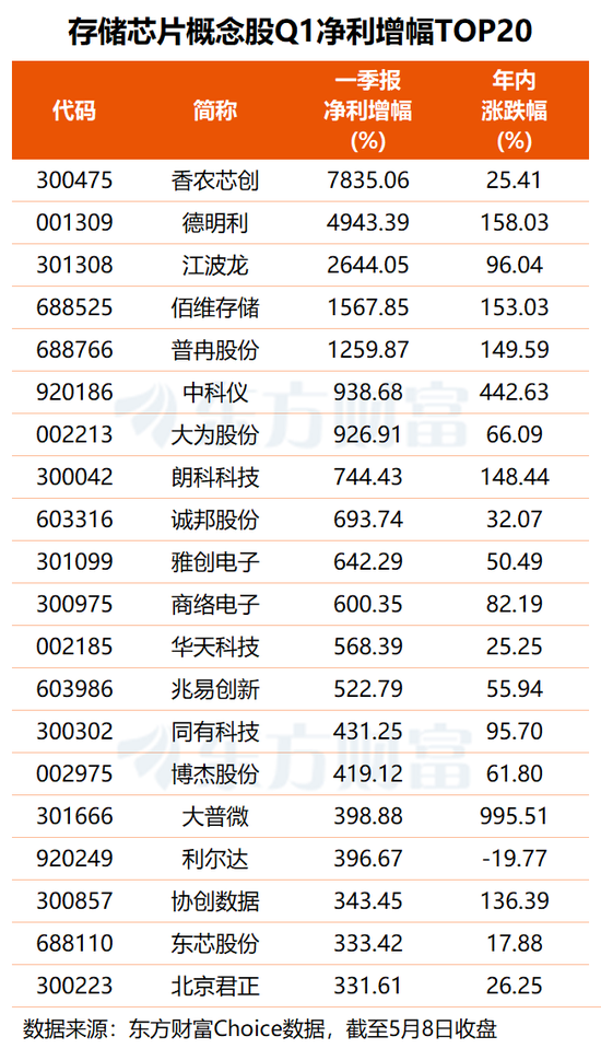 全球狂飙！三重逻辑叠加共振 存储产业链掀涨停潮！多只绩优股获资金关注(名单)