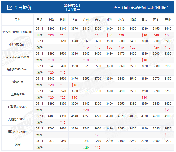涨价潮蔓延！钢厂大涨100！中美会晤！钢价刺激再涨？