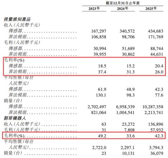 乐动机器人登陆港股，靠割草机器人撑起百亿市值？