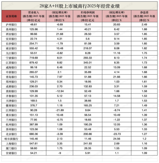 城商行座次大洗牌！宁波银行资产规模超上海银行，江苏银行净利超340亿，西安银行营收增速第一
