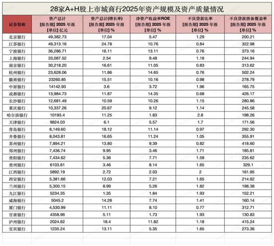 城商行座次大洗牌！宁波银行资产规模超上海银行，江苏银行净利超340亿，西安银行营收增速第一