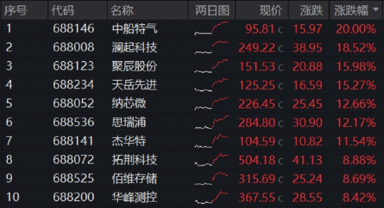 国产芯片彻底爆发，3000亿存储巨头狂飙！华宝基金科创芯片ETF（589190）上探6.5%再创新高，行情到哪了？