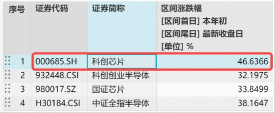 国产芯片彻底爆发，3000亿存储巨头狂飙！华宝基金科创芯片ETF（589190）上探6.5%再创新高，行情到哪了？