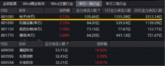 沪指突破4200点！红五月行情或延续！存储芯片引爆，华宝基金科创芯片ETF上探6.54%，电子ETF华宝22天19阳