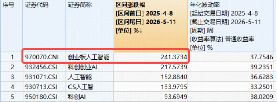 沪指突破4200点！红五月行情或延续！存储芯片引爆，华宝基金科创芯片ETF上探6.54%，电子ETF华宝22天19阳