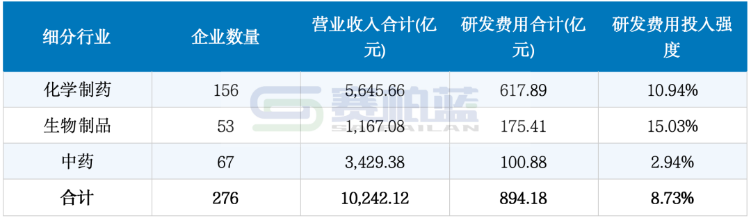 276家上市药企，研发投入PK
