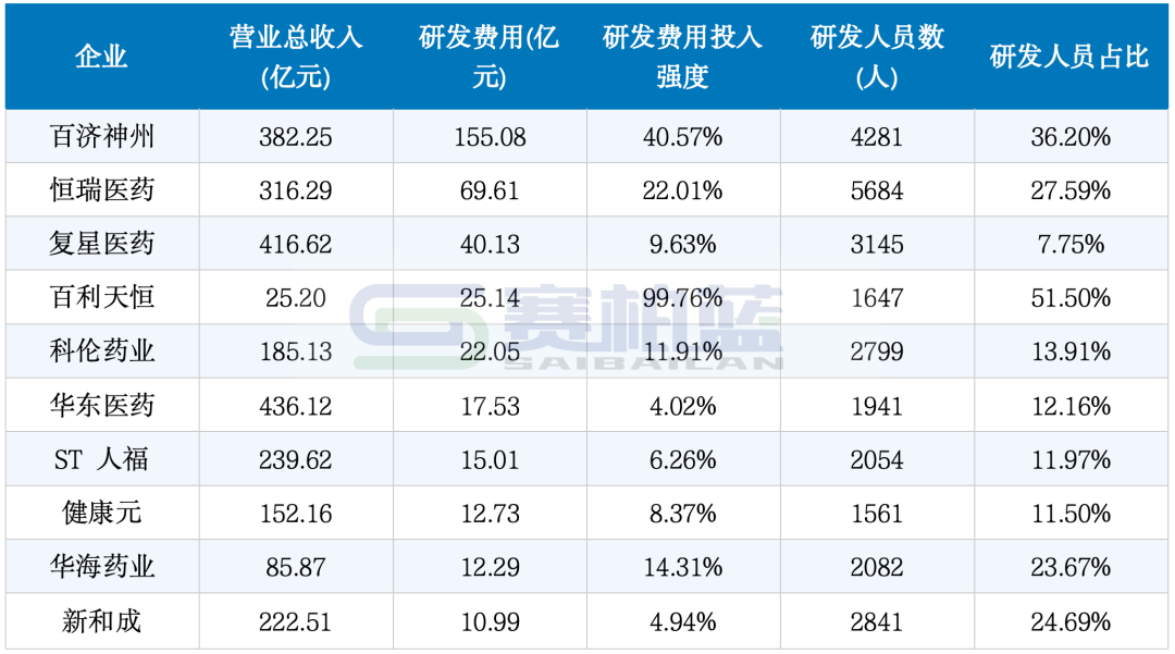 276家上市药企，研发投入PK