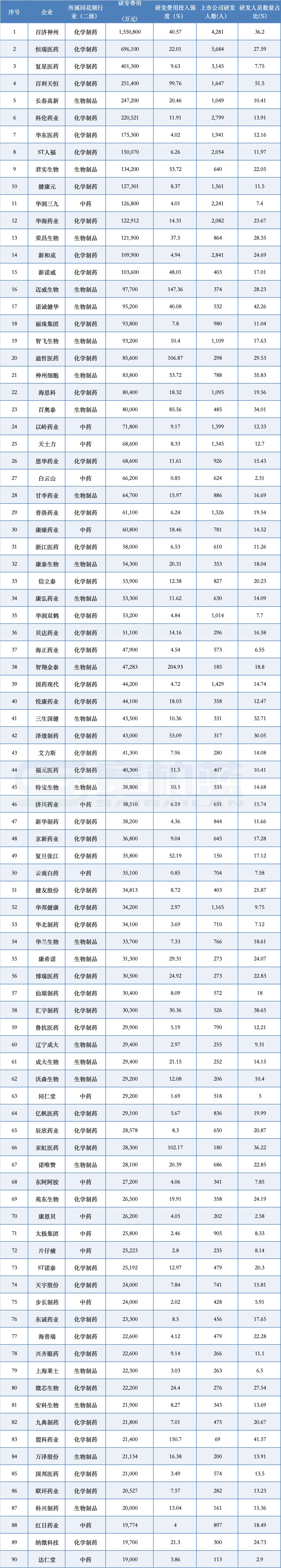 276家上市药企，研发投入PK