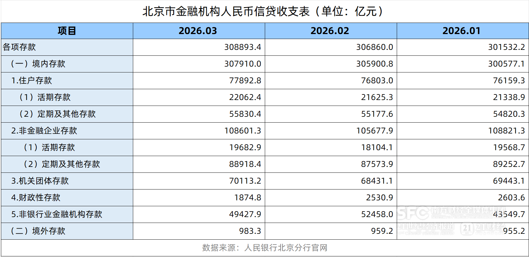 存款第一城！北京市人民币存款余额突破30万亿元