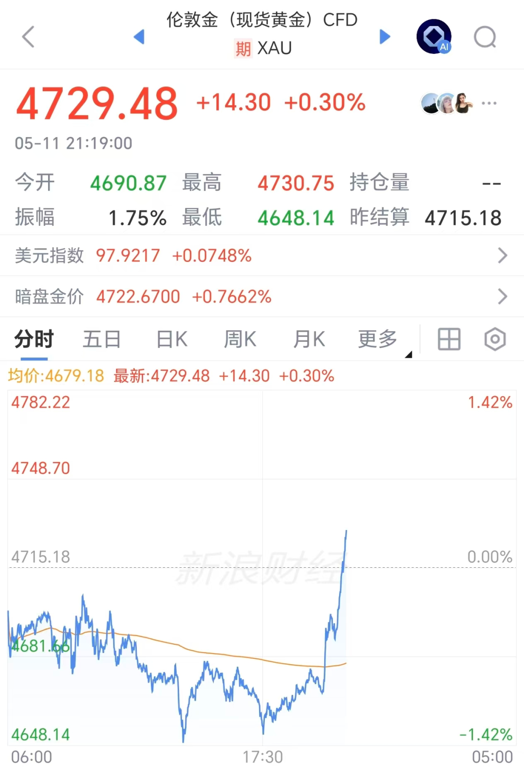 白银直线涨超6%，黄金翻红重回4730美元