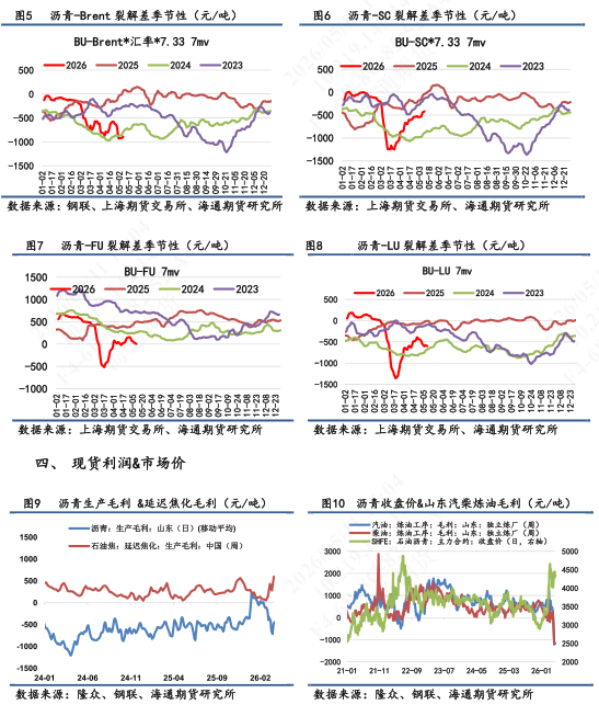 【沥青日报】美伊谈判破裂推涨能源情绪，沥青5月排产预期悲观