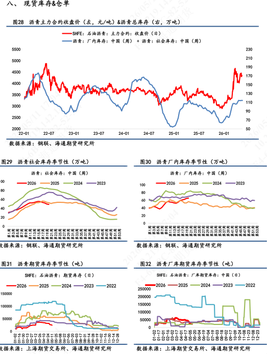 【沥青日报】美伊谈判破裂推涨能源情绪，沥青5月排产预期悲观