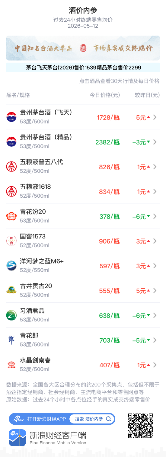 酒价内参5月12日价格发布：青花郎下跌5元