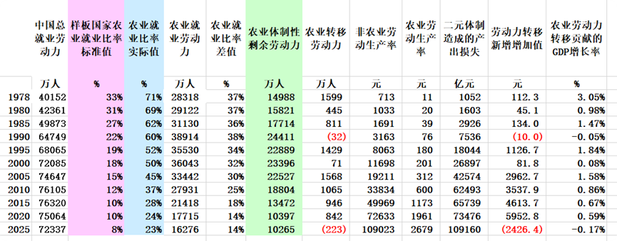 周天勇：劳动力流动贡献的经济增长和近年的下行压力