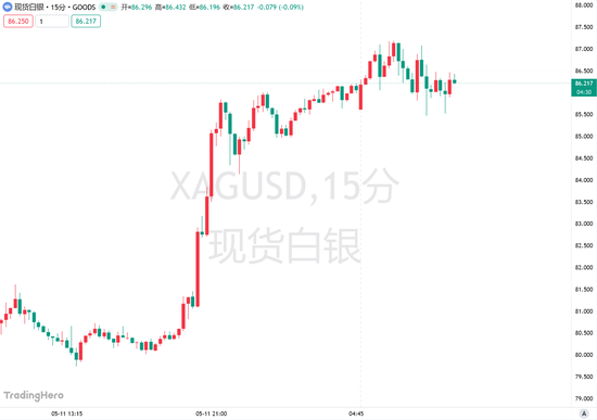 期权疯狂看涨+技术面破位！被AI行情遗忘的白银杀回来了？