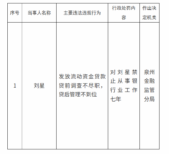 因发放流动资金贷款贷前调查不尽职、贷后管理不到位 一人被禁止从事银行业工作七年