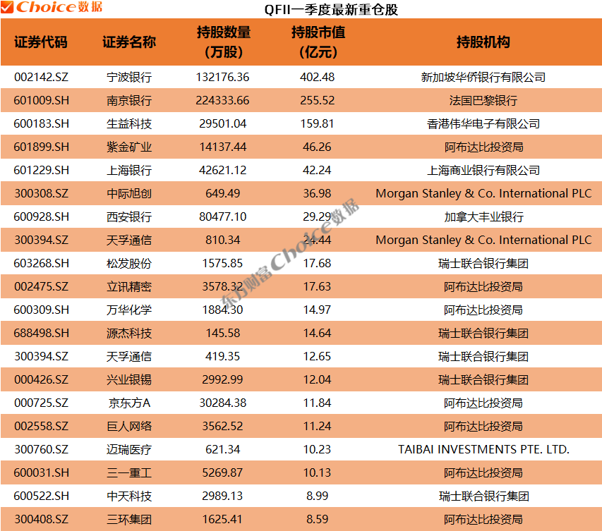QFII、社保基金、券商、保险等机构最新重仓股出炉