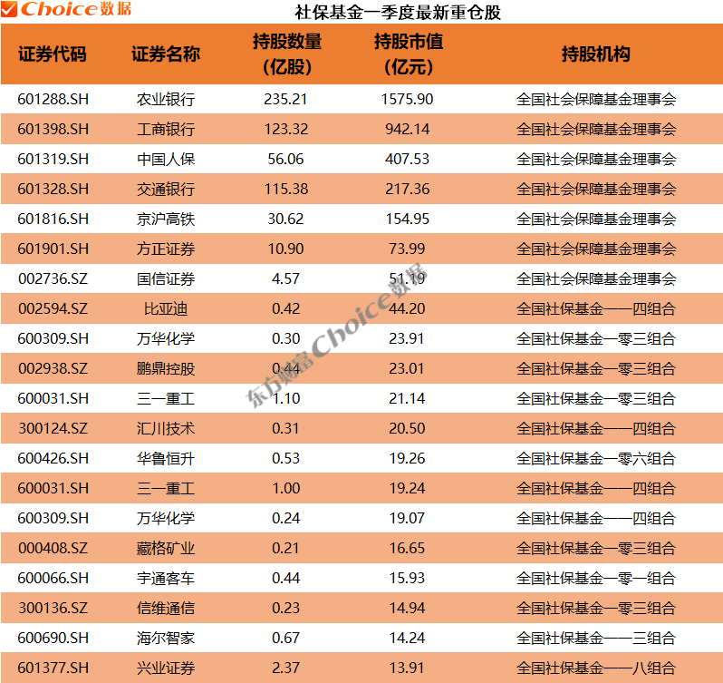 QFII、社保基金、券商、保险等机构最新重仓股出炉