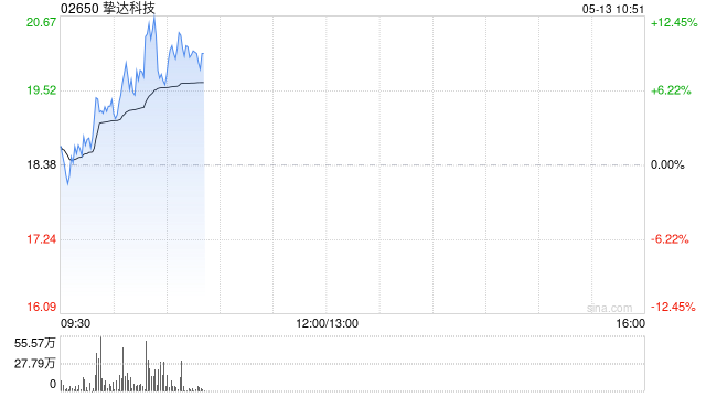 挚达科技早盘涨超10% 公司致力于打造无人驾驶充电生态闭环
