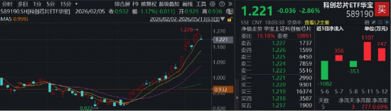 国产芯片倒车接人？华宝基金科创芯片ETF（589190）跌近3%，机构：AI行情并未退潮