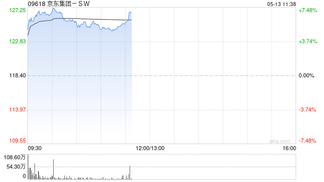 京东集团-SW早盘涨超7% 第一季度收入同比增加4.9%