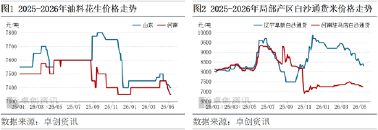 花生：油料方面控制成本 观望农忙后基层上货情况