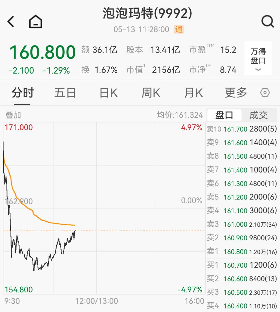 海外销售退潮叠加原材料涨价，泡泡玛特股价跳水