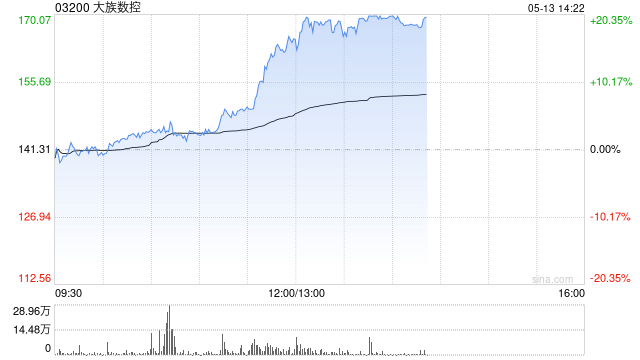 大族数控午前大涨超15% PCB设备板块业绩高速增长