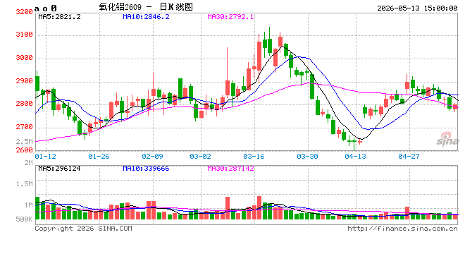长江有色：13日氧化铝期价跌0.53% 日内整体成交反馈平平