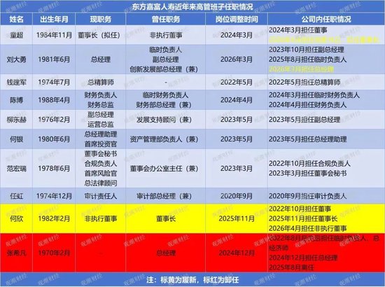 董事长更替！“80后”将帅新搭班，东方嘉富人寿启新程