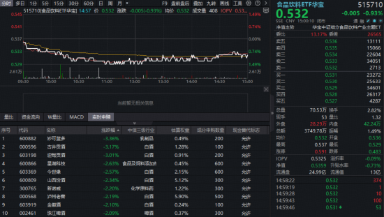 龙头加码低度酒！吃喝板块继续寻底，华宝基金食品饮料ETF（515710）收跌0.93%！机构：看好白酒周期大底
