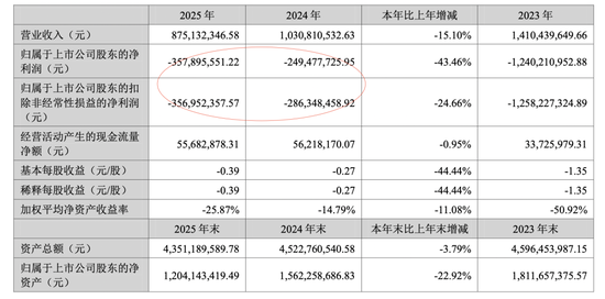 年度业绩预告失准，300255收监管函