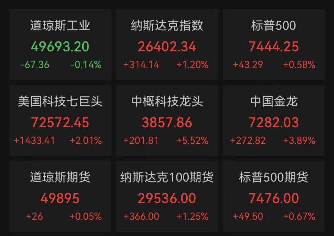 美股科技股上涨，中国资产走强，美联储新消息