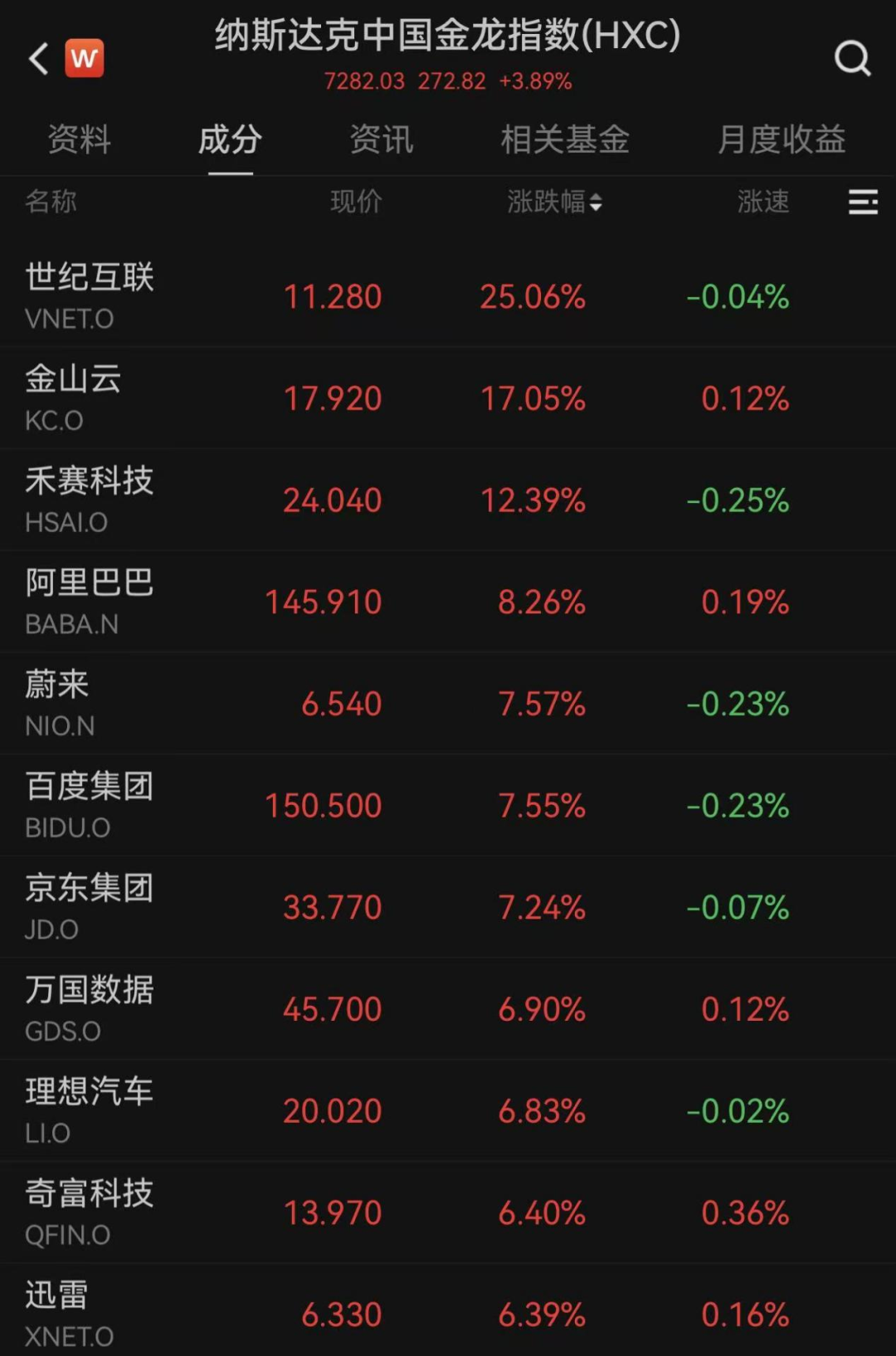美股科技股上涨，中国资产走强，美联储新消息