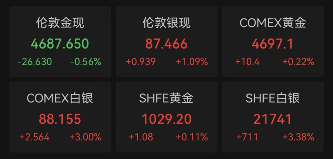 美股科技股上涨，中国资产走强，美联储新消息