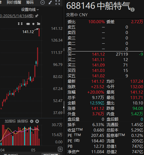 601991,7连板!688146,4天3个“20cm”涨停!