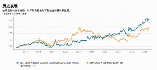 标普A股红利ETF华宝(562060)标的指数4月月报出炉!最新股息率5.14%,市值中位数176亿元